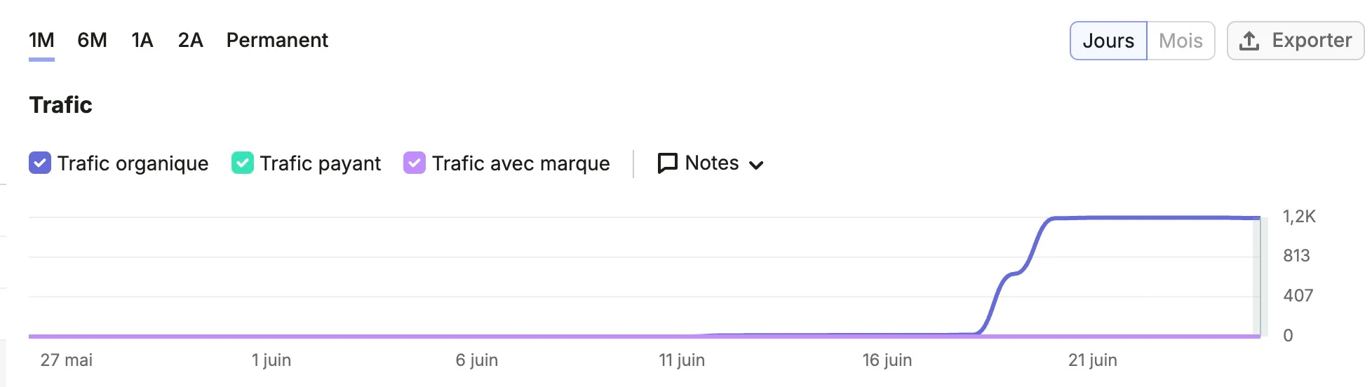 Trafic organique en forte croissance